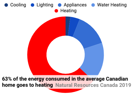 63% of the energy consumed in the average Canadian home goes to heating. Natural Resources Canada 2019