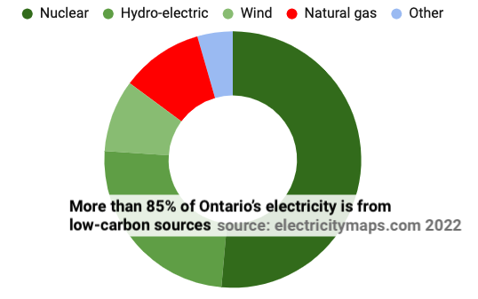 More than 85% of Ontario's electricity is from low-carbon sources. source: electricitymaps.com 2022