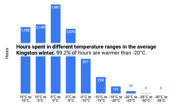 Hours spent in different temperature ranges in the average Kingston winter. 99.2% of hours are warmer than -20°C.